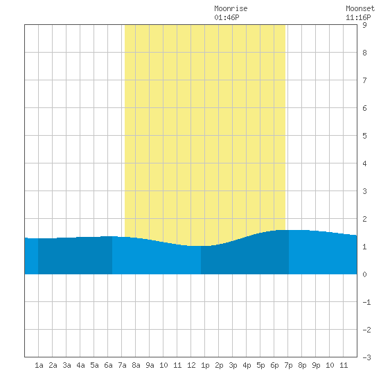Keysfield tide chart for Wednesday, October 9, 2024