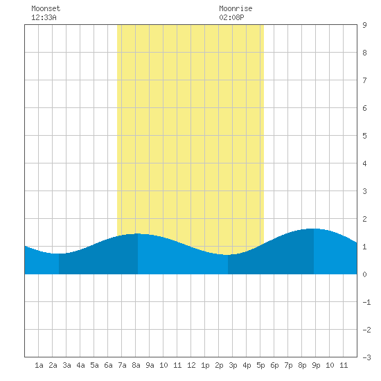 Keysfield tide chart for Sunday, November 10, 2024