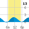 Keysfield tide chart for Wednesday, November 13, 2024