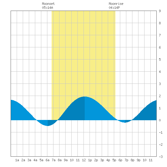 Keysfield tide chart for Thursday, November 14, 2024