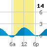 Keysfield tide chart for Thursday, November 14, 2024