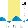 Keysfield tide chart for Saturday, November 16, 2024