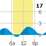 Keysfield tide chart for Sunday, November 17, 2024