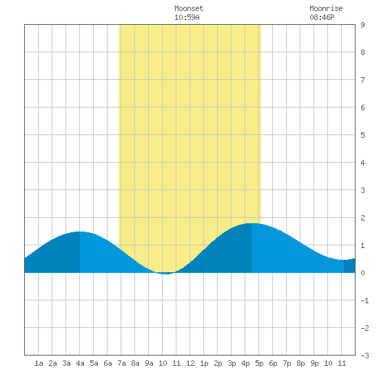 Keysfield tide chart for Tuesday, November 19, 2024