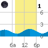 Keysfield tide chart for Friday, November 1, 2024