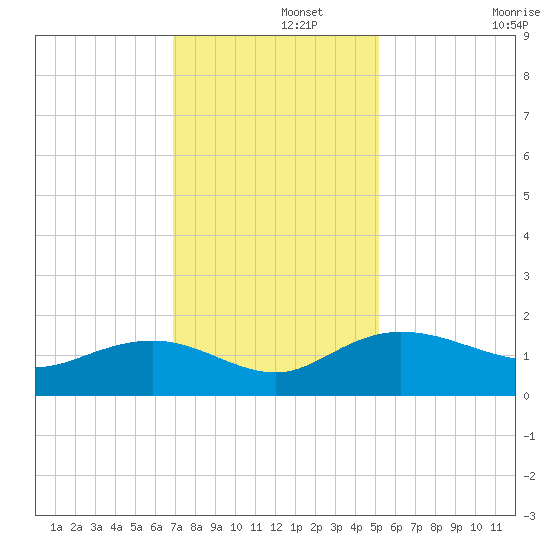 Keysfield tide chart for Thursday, November 21, 2024