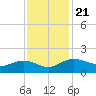 Keysfield tide chart for Thursday, November 21, 2024