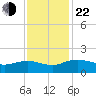 Keysfield tide chart for Friday, November 22, 2024