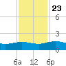 Keysfield tide chart for Saturday, November 23, 2024
