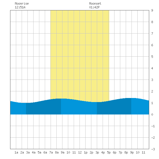 Keysfield tide chart for Sunday, November 24, 2024