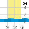 Keysfield tide chart for Sunday, November 24, 2024