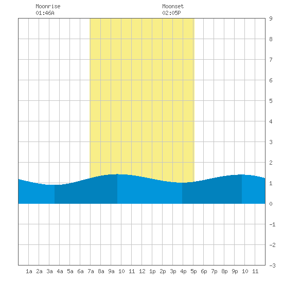 Keysfield tide chart for Monday, November 25, 2024