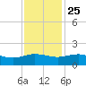 Keysfield tide chart for Monday, November 25, 2024