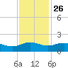 Keysfield tide chart for Tuesday, November 26, 2024