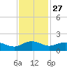 Keysfield tide chart for Wednesday, November 27, 2024