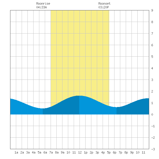Keysfield tide chart for Thursday, November 28, 2024