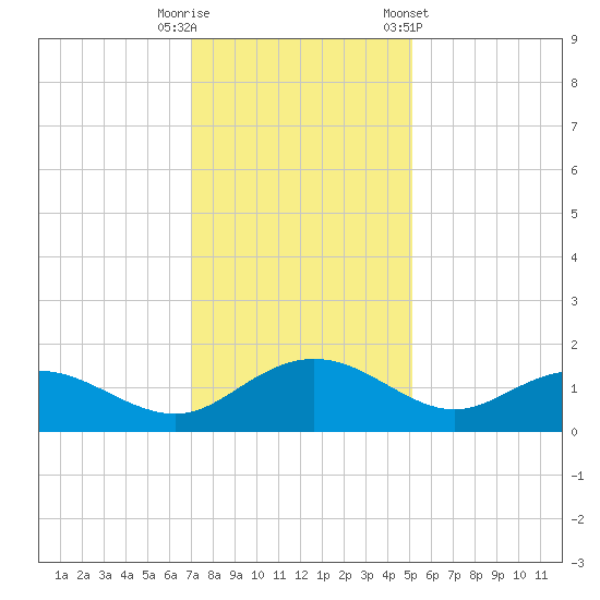 Keysfield tide chart for Friday, November 29, 2024