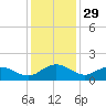 Keysfield tide chart for Friday, November 29, 2024