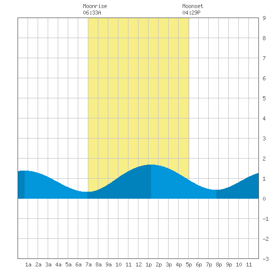 Keysfield tide chart for Saturday, November 30, 2024