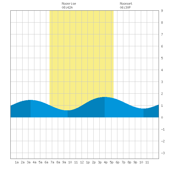 Keysfield tide chart for Sunday, November 3, 2024