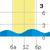 Keysfield tide chart for Sunday, November 3, 2024