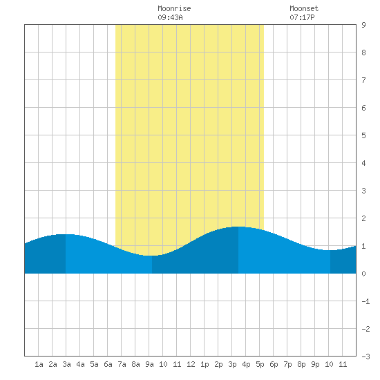 Keysfield tide chart for Monday, November 4, 2024