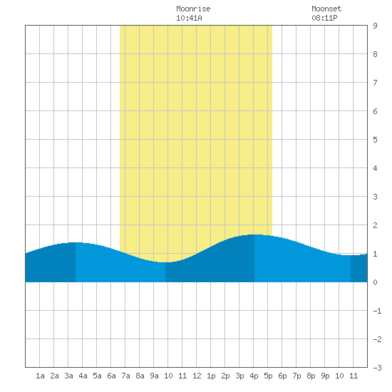 Keysfield tide chart for Tuesday, November 5, 2024
