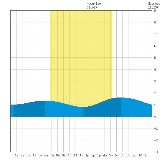 Keysfield tide chart for Friday, November 8, 2024