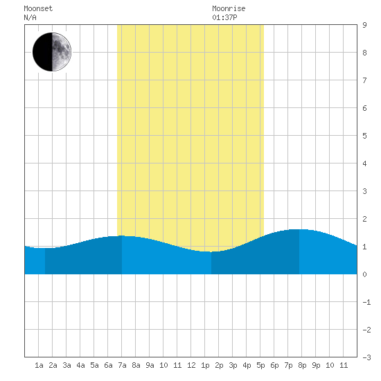 Keysfield tide chart for Saturday, November 9, 2024