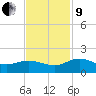 Keysfield tide chart for Saturday, November 9, 2024