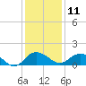 Keysfield tide chart for Wednesday, December 11, 2024
