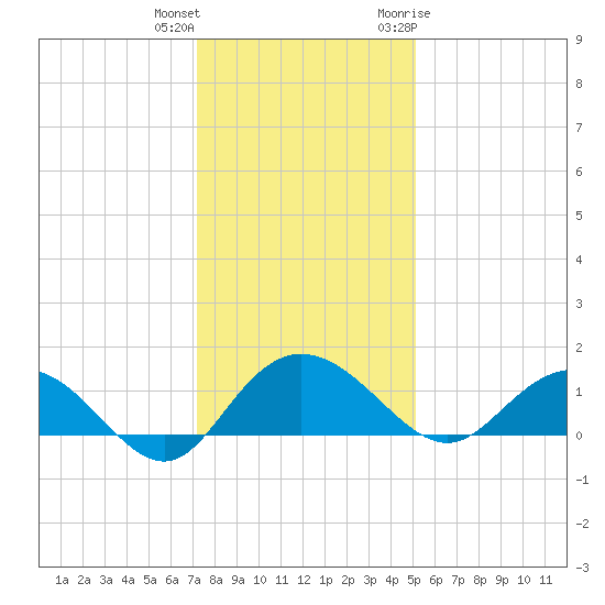 Keysfield tide chart for Friday, December 13, 2024