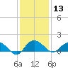 Keysfield tide chart for Friday, December 13, 2024