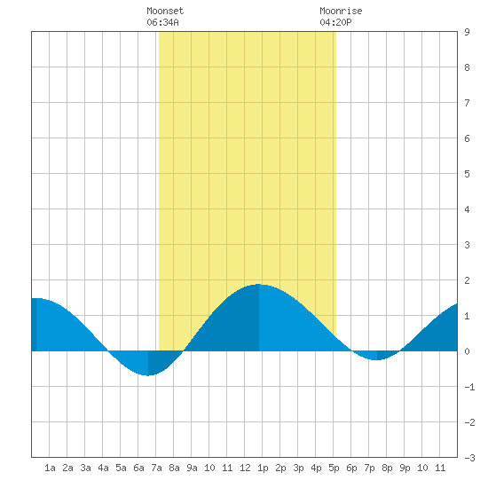 Keysfield tide chart for Saturday, December 14, 2024