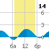 Keysfield tide chart for Saturday, December 14, 2024