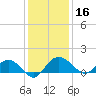 Keysfield tide chart for Monday, December 16, 2024