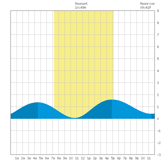 Keysfield tide chart for Thursday, December 19, 2024
