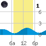 Keysfield tide chart for Sunday, December 1, 2024