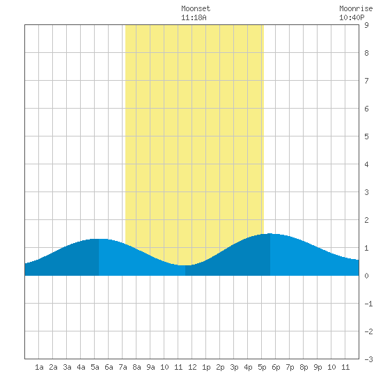 Keysfield tide chart for Friday, December 20, 2024