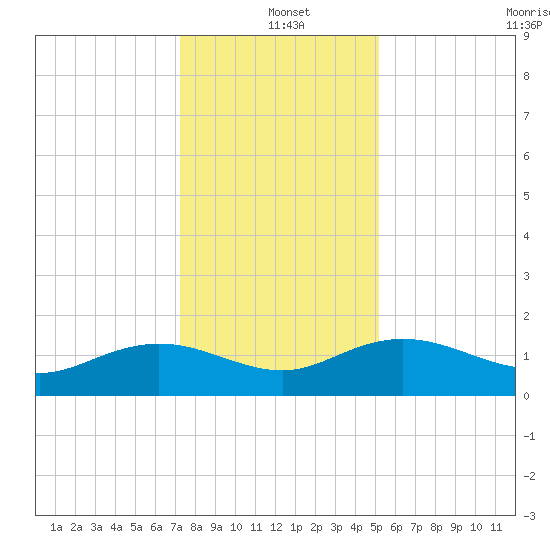 Keysfield tide chart for Saturday, December 21, 2024
