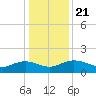 Keysfield tide chart for Saturday, December 21, 2024