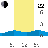 Keysfield tide chart for Sunday, December 22, 2024