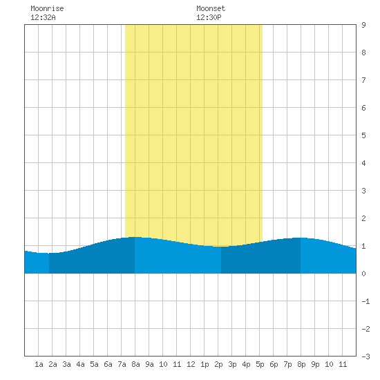 Keysfield tide chart for Monday, December 23, 2024