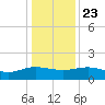 Keysfield tide chart for Monday, December 23, 2024