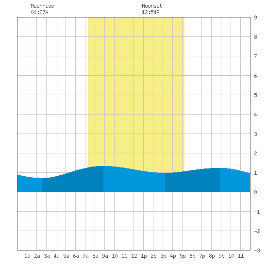 Keysfield tide chart for Tuesday, December 24, 2024