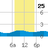 Keysfield tide chart for Wednesday, December 25, 2024