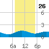 Keysfield tide chart for Thursday, December 26, 2024