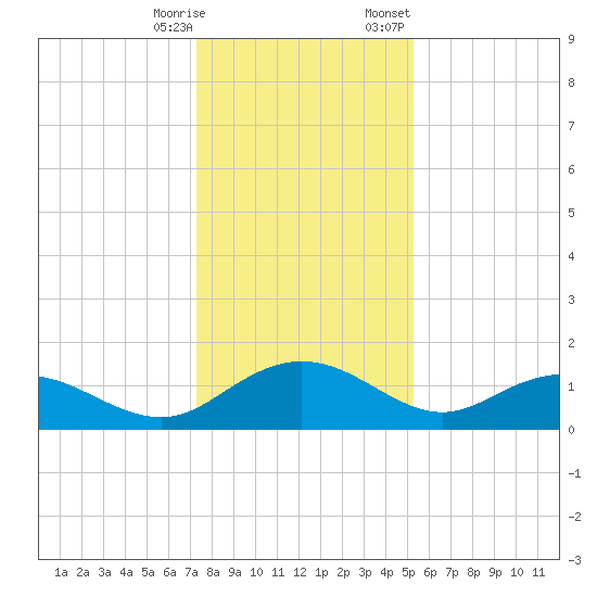 Keysfield tide chart for Saturday, December 28, 2024