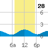 Keysfield tide chart for Saturday, December 28, 2024