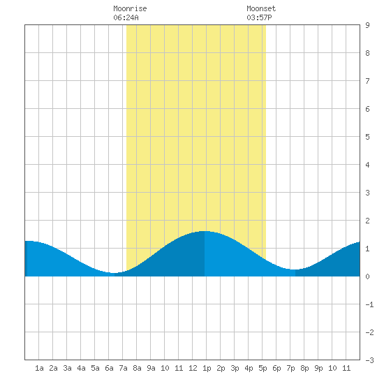 Keysfield tide chart for Sunday, December 29, 2024